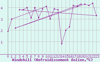 Courbe du refroidissement olien pour la bouée 62095