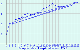 Courbe de tempratures pour Mont-Aigoual (30)