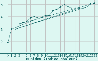 Courbe de l'humidex pour Mont-Aigoual (30)