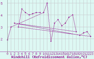Courbe du refroidissement olien pour Marknesse Aws