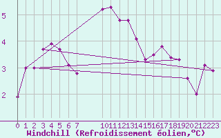 Courbe du refroidissement olien pour Challes-les-Eaux (73)