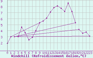 Courbe du refroidissement olien pour Kahler Asten