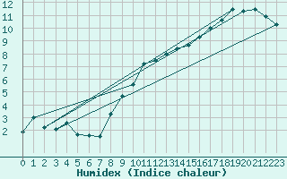 Courbe de l'humidex pour Bedford