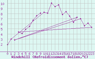 Courbe du refroidissement olien pour Alpinzentrum Rudolfshuette