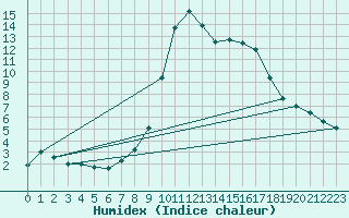 Courbe de l'humidex pour Loch Glascanoch