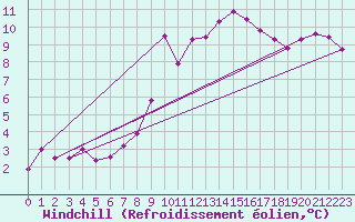 Courbe du refroidissement olien pour Leconfield