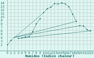 Courbe de l'humidex pour Marknesse Aws