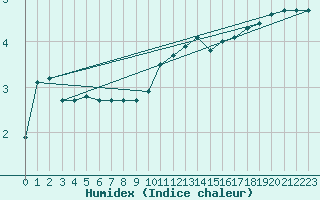 Courbe de l'humidex pour Grardmer (88)