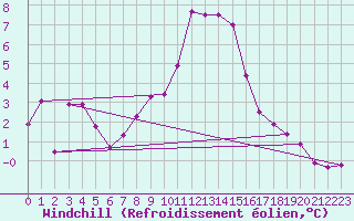 Courbe du refroidissement olien pour Trier-Petrisberg