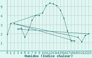 Courbe de l'humidex pour Fichtelberg