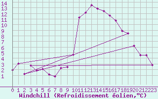 Courbe du refroidissement olien pour Brianon (05)