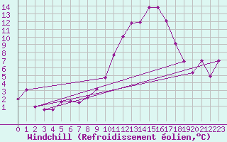 Courbe du refroidissement olien pour Rochefort Saint-Agnant (17)
