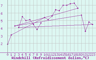 Courbe du refroidissement olien pour Troyes (10)