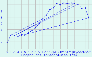 Courbe de tempratures pour Alfeld