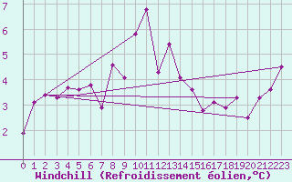 Courbe du refroidissement olien pour Gurteen