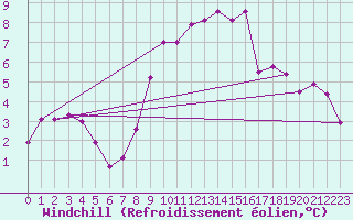 Courbe du refroidissement olien pour Millefonts - Nivose (06)
