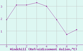 Courbe du refroidissement olien pour Millefonts - Nivose (06)