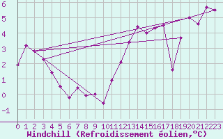 Courbe du refroidissement olien pour St Sebastian / Mariazell