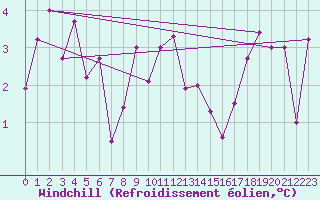 Courbe du refroidissement olien pour Crap Masegn