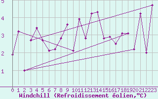 Courbe du refroidissement olien pour Aigleton - Nivose (38)