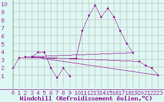 Courbe du refroidissement olien pour Lille (59)