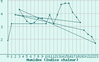 Courbe de l'humidex pour Croisette (62)