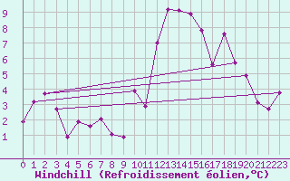 Courbe du refroidissement olien pour Florennes (Be)