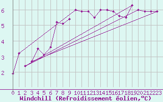 Courbe du refroidissement olien pour Bamberg