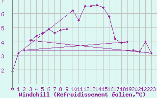Courbe du refroidissement olien pour Roissy (95)