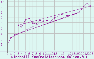 Courbe du refroidissement olien pour Abbeville (80)