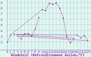 Courbe du refroidissement olien pour Neuchatel (Sw)