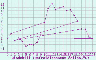 Courbe du refroidissement olien pour Chivenor
