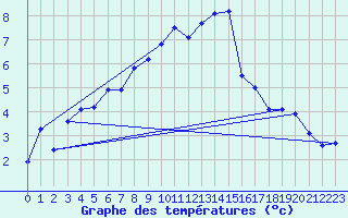 Courbe de tempratures pour Schleiz