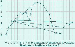 Courbe de l'humidex pour Puerto de San Isidro