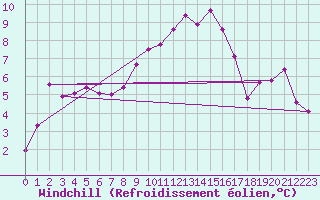 Courbe du refroidissement olien pour Solacolu