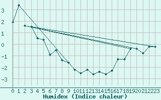 Courbe de l'humidex pour Margaret Lake