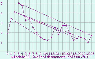 Courbe du refroidissement olien pour Rodkallen