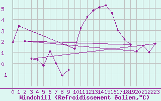 Courbe du refroidissement olien pour Chivres (Be)