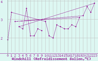 Courbe du refroidissement olien pour Christnach (Lu)