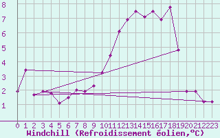 Courbe du refroidissement olien pour Pointe de Chemoulin (44)