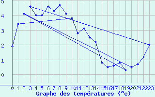 Courbe de tempratures pour Furuneset