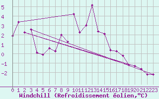 Courbe du refroidissement olien pour Guetsch