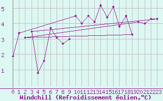 Courbe du refroidissement olien pour Nyon-Changins (Sw)