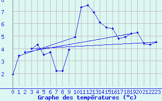 Courbe de tempratures pour Siegsdorf-Hoell