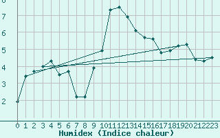 Courbe de l'humidex pour Siegsdorf-Hoell