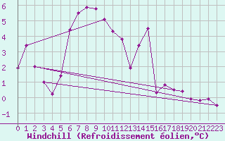 Courbe du refroidissement olien pour Serak