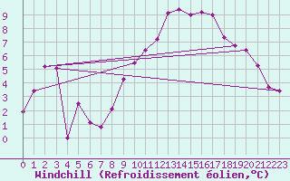 Courbe du refroidissement olien pour Reinosa