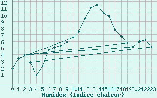 Courbe de l'humidex pour Lugo / Rozas
