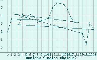 Courbe de l'humidex pour Edinburgh (UK)