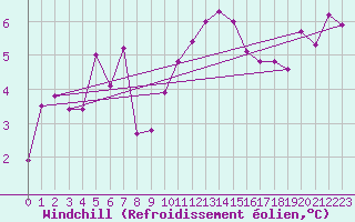 Courbe du refroidissement olien pour Les Charbonnires (Sw)